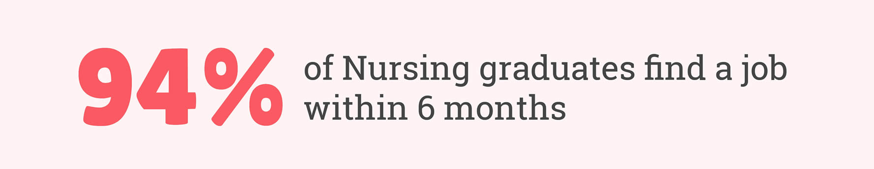 94% Nursing graduates who find a job in 6 months