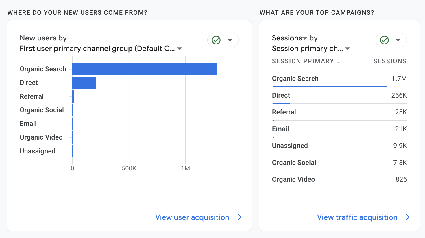 Graphic from Google Analytics GA4 showing Nurses.co.uk traffic is nearly all organic