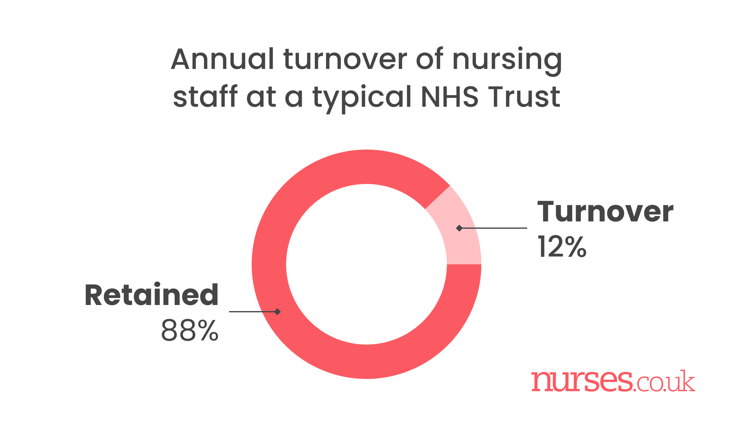 annual turnover of nursing staff at a typical nhs trust