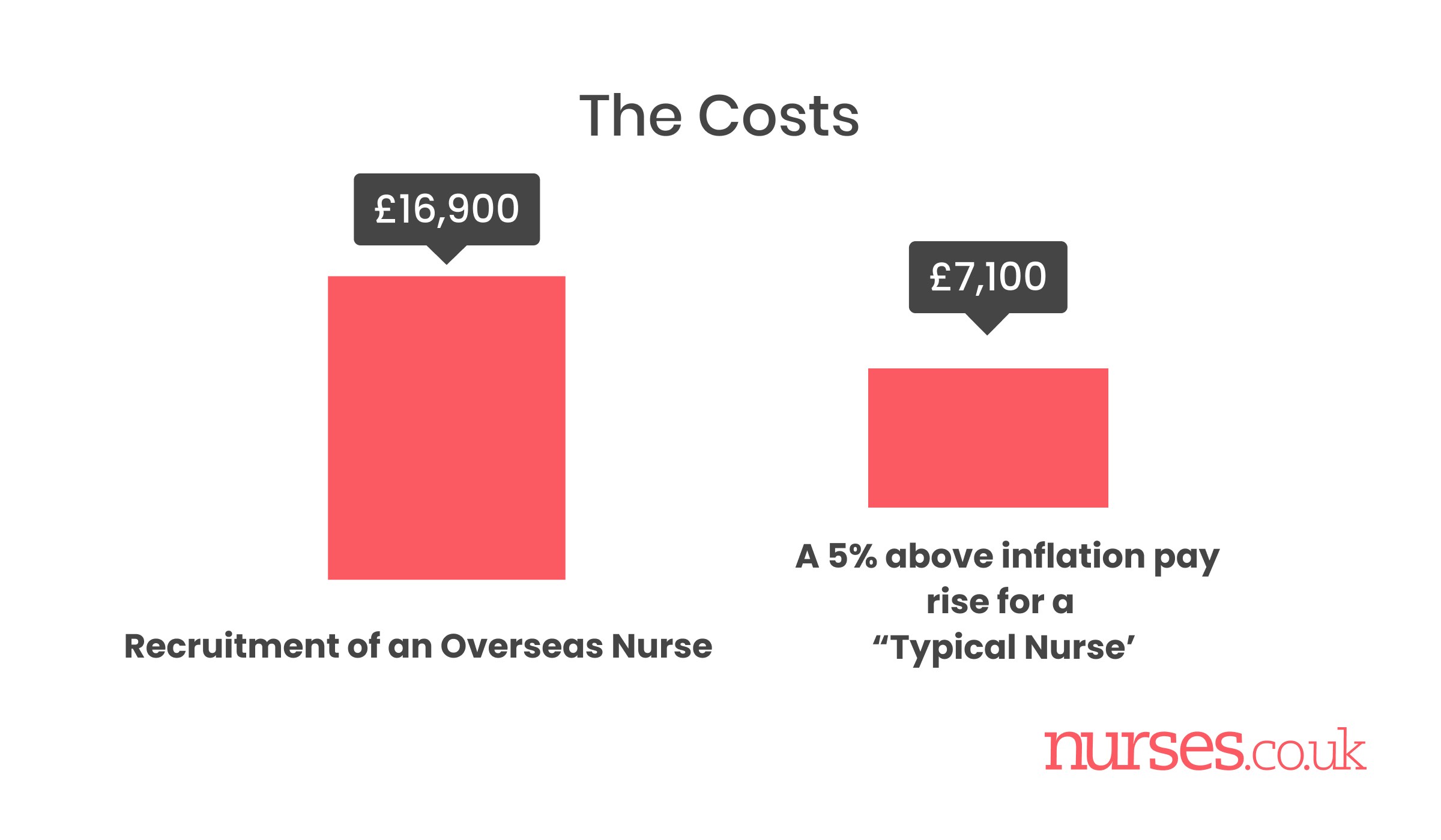 Recruitment of an overseas nurse