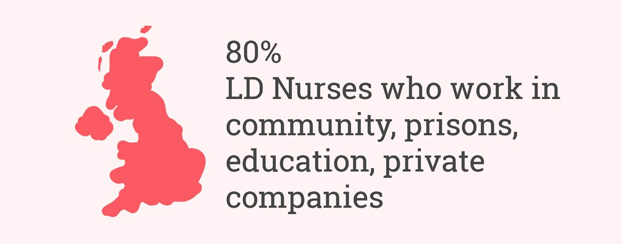 80% LD Nurses work in communitry, prisons, education, private companies, and Mental Health