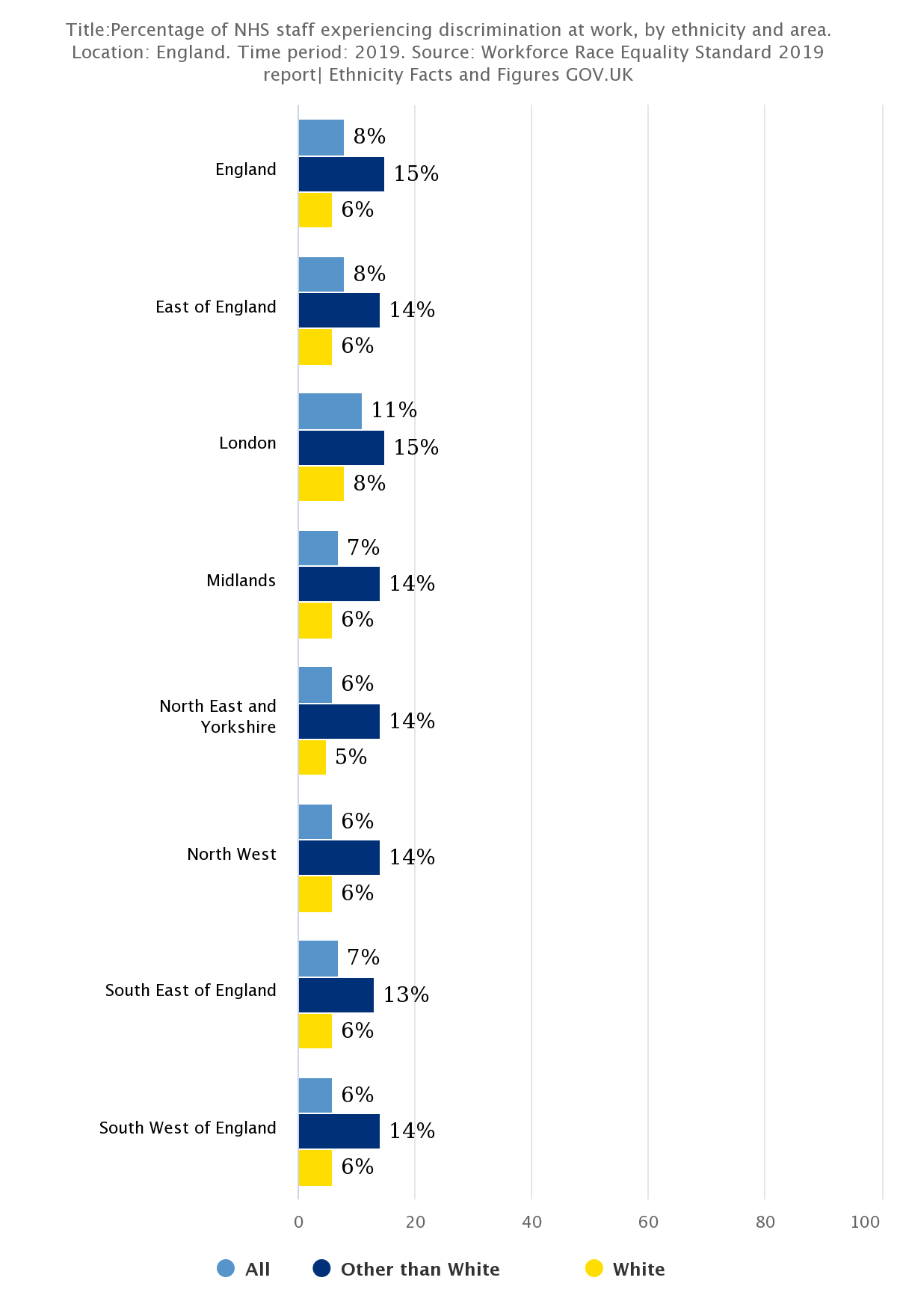 Chart showing Percentage of NHS staff experiencing discrimination at work, by ethnicity and area