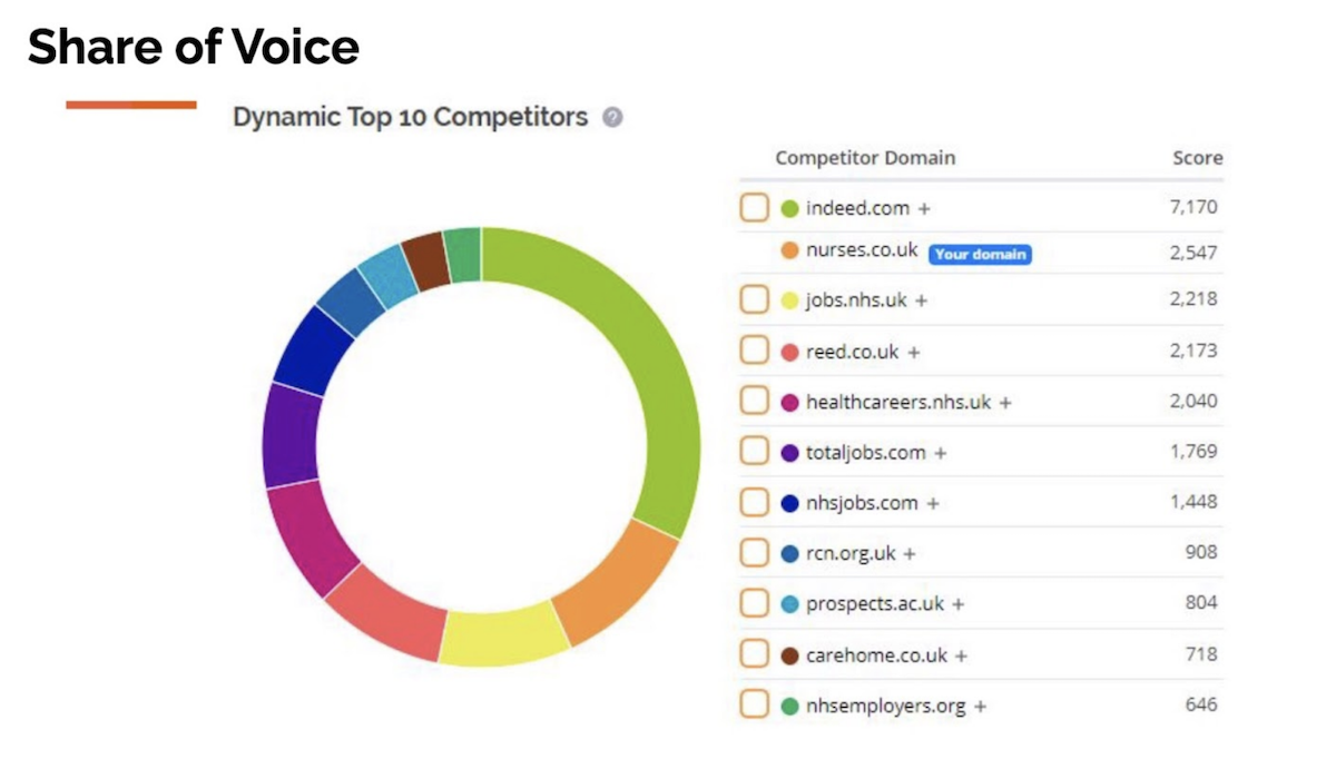 Pie chart showing our share of job audience