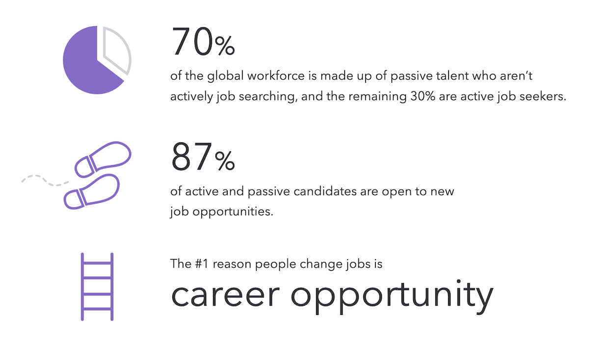 Graphic showing 70% of the workforce is made up of passive talent who aren't actively job searching